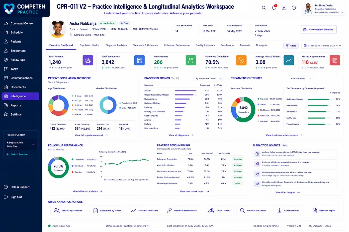 The practice intelligence workspace showing patient population overview, diagnosis trends, treatment outcomes, follow-up performance and benchmarking against peers